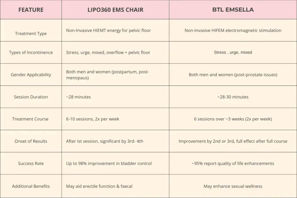 LIPO360 EMS Chair Can Help with Urinary Incontinence 1 Table to show benefits of Lipo 360 for urinary incontinence Romford