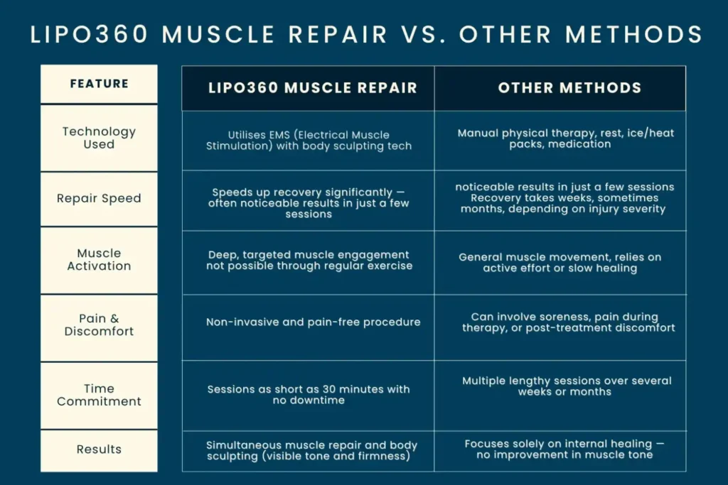 Revolutionising Muscle Repair: The Power of LIPO360 Body Sculpt Post-Injury 6 Key differences between LIPO360 Muscle Repair Romford and other Muscle Repair Methods including features